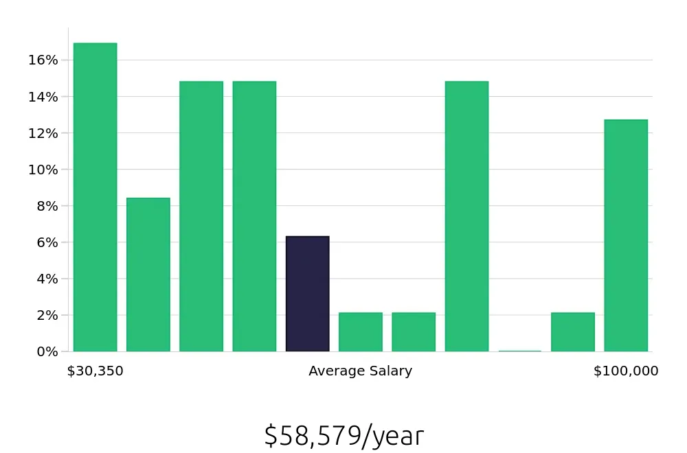 Graph depicting the yearly salary distribution for Retail Sales Associate jobs in Madison Heights, MI, showing an average salary of $58,579 with varying distribution percentages across salary ranges.
