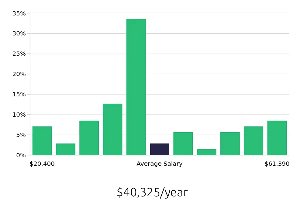Graph depicting the yearly salary distribution for Retail Sales Associate jobs in Mankato, MN, showing an average salary of $40,325 with varying distribution percentages across salary ranges.