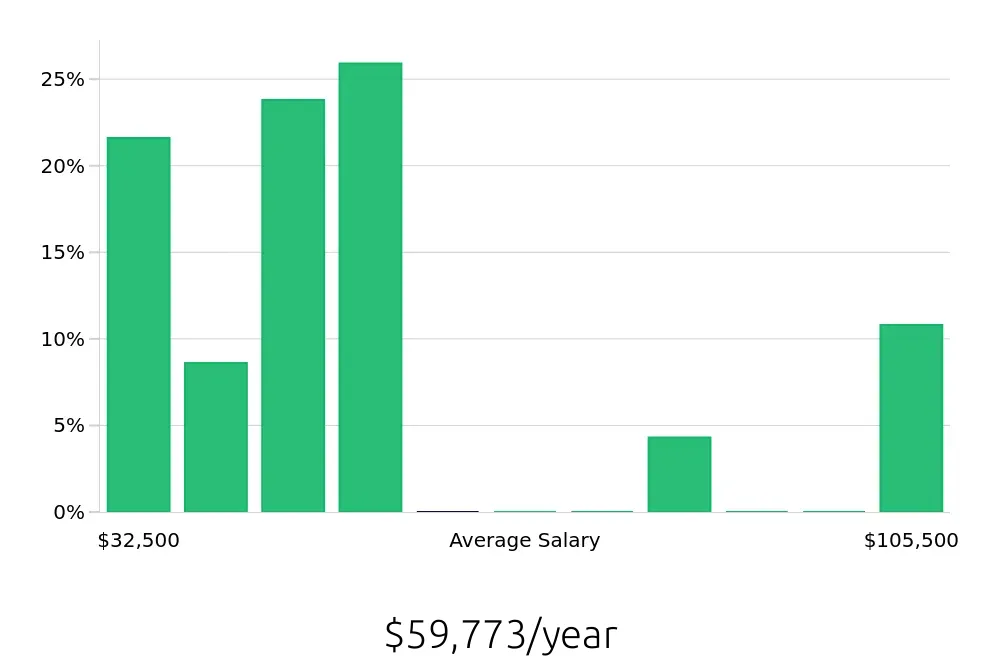 Graph depicting the yearly salary distribution for Retail Sales Associate jobs in Manteca, CA, showing an average salary of $59,773 with varying distribution percentages across salary ranges.