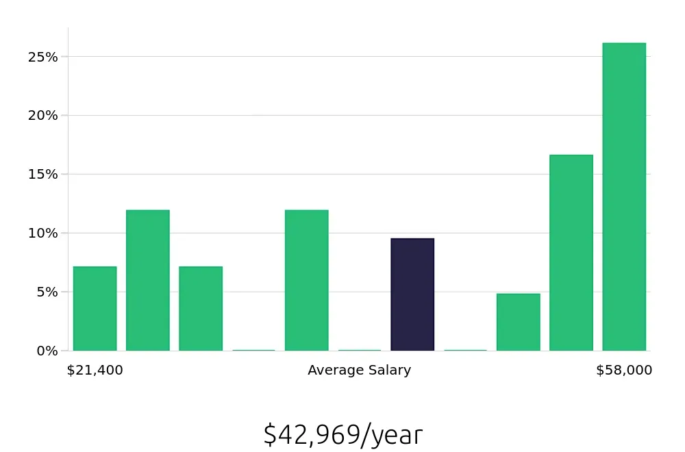 Graph depicting the yearly salary distribution for Retail Sales Associate jobs in Marion, OH, showing an average salary of $42,969 with varying distribution percentages across salary ranges.