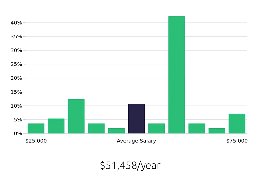 Graph depicting the yearly salary distribution for Retail Sales Associate jobs in Marshfield, WI, showing an average salary of $51,458 with varying distribution percentages across salary ranges.