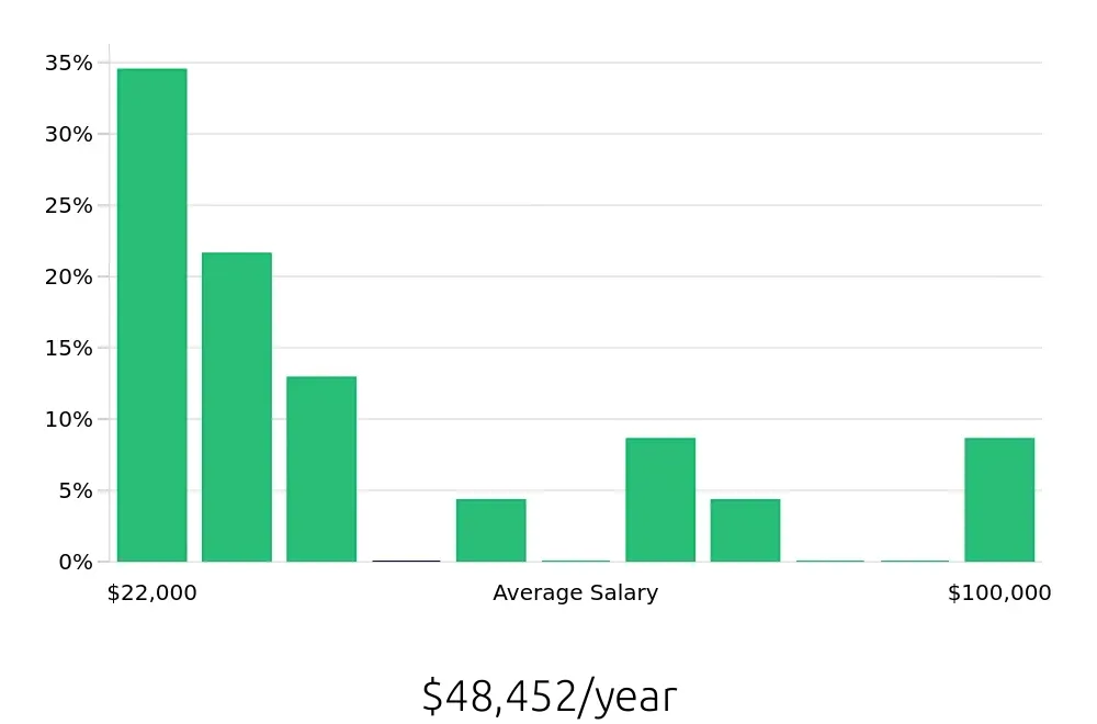 Graph depicting the yearly salary distribution for Retail Sales Associate jobs in Marysville, OH, showing an average salary of $48,452 with varying distribution percentages across salary ranges.