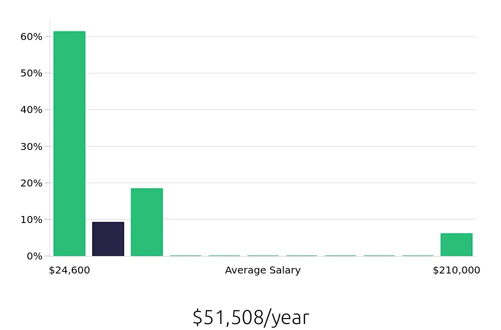 Graph depicting the yearly salary distribution for Retail Sales Associate jobs in Mason, OH, showing an average salary of $51,508 with varying distribution percentages across salary ranges.