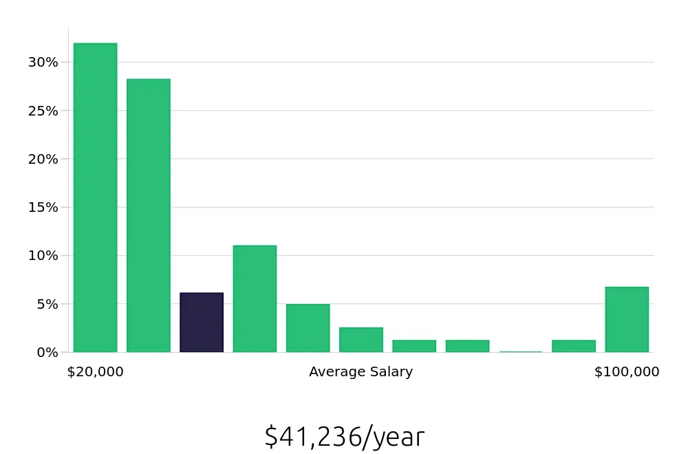 Graph depicting the yearly salary distribution for Retail Sales Associate jobs in McAllen, TX, showing an average salary of $41,236 with varying distribution percentages across salary ranges.
