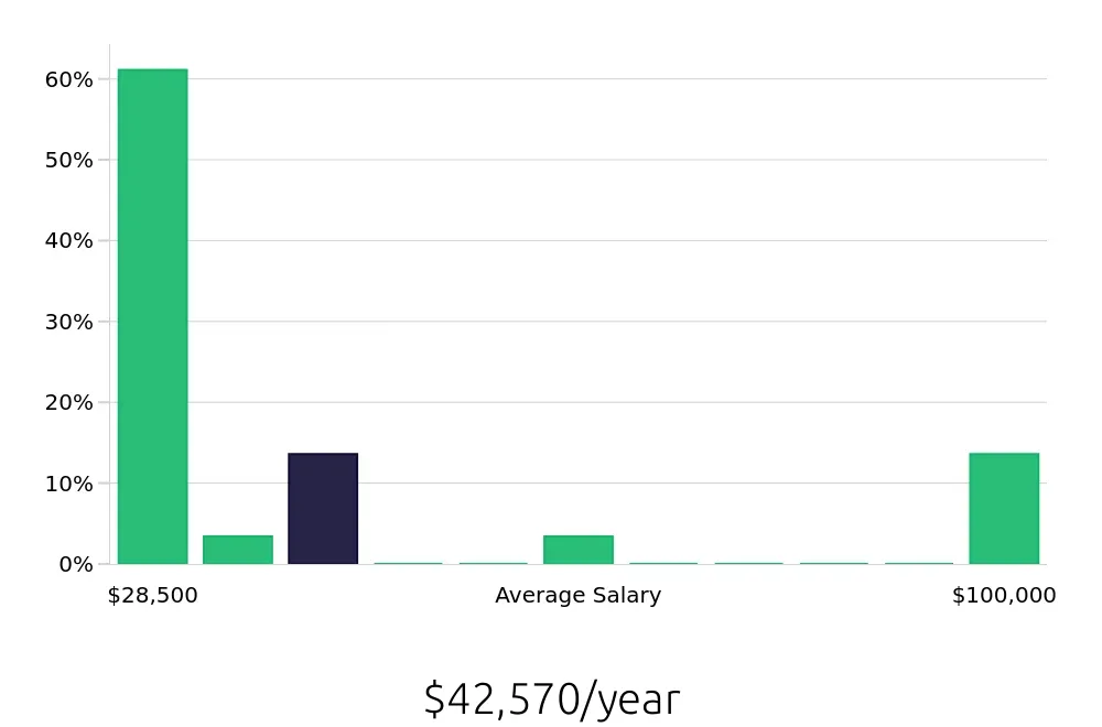 Graph depicting the yearly salary distribution for Retail Sales Associate jobs in Melrose Park, IL, showing an average salary of $42,570 with varying distribution percentages across salary ranges.