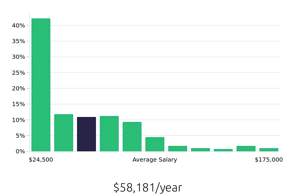 Graph depicting the yearly salary distribution for Retail Sales Associate jobs in Memphis, TN, showing an average salary of $58,181 with varying distribution percentages across salary ranges.