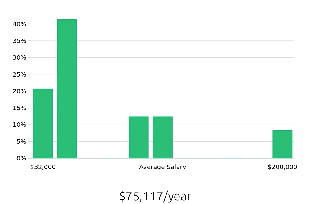 Graph depicting the yearly salary distribution for Retail Sales Associate jobs in Menifee, CA, showing an average salary of $75,117 with varying distribution percentages across salary ranges.