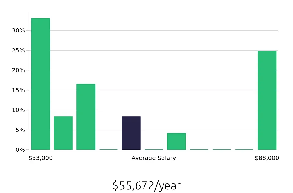 Graph depicting the yearly salary distribution for Retail Sales Associate jobs in Methuen, MA, showing an average salary of $55,672 with varying distribution percentages across salary ranges.