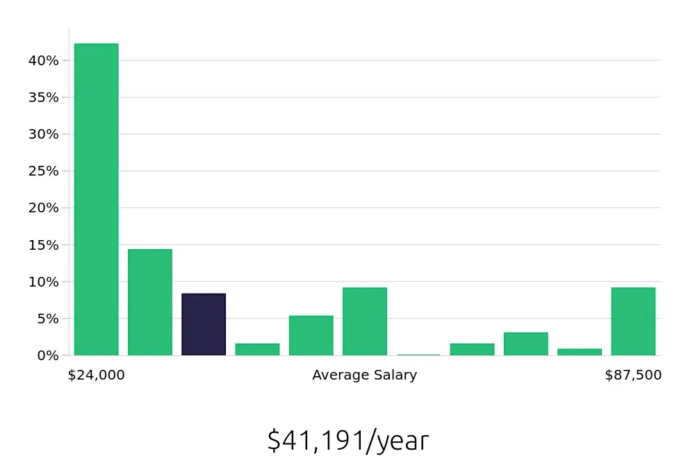 Graph depicting the yearly salary distribution for Retail Sales Associate jobs in Midlothian, VA, showing an average salary of $41,191 with varying distribution percentages across salary ranges.