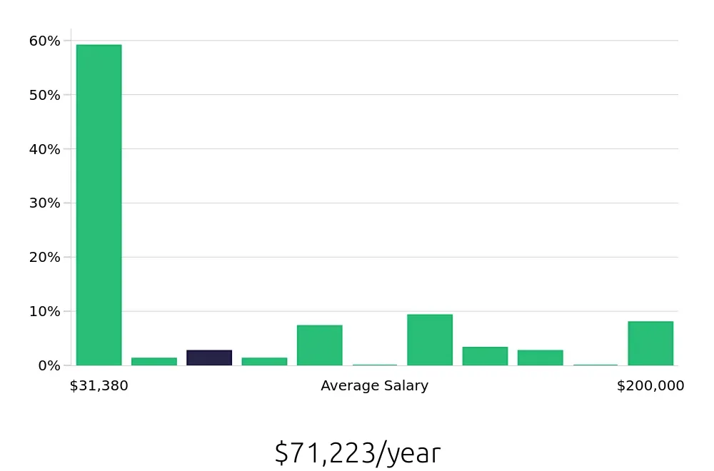 Graph depicting the yearly salary distribution for Retail Sales Associate jobs in Milford, CT, showing an average salary of $71,223 with varying distribution percentages across salary ranges.