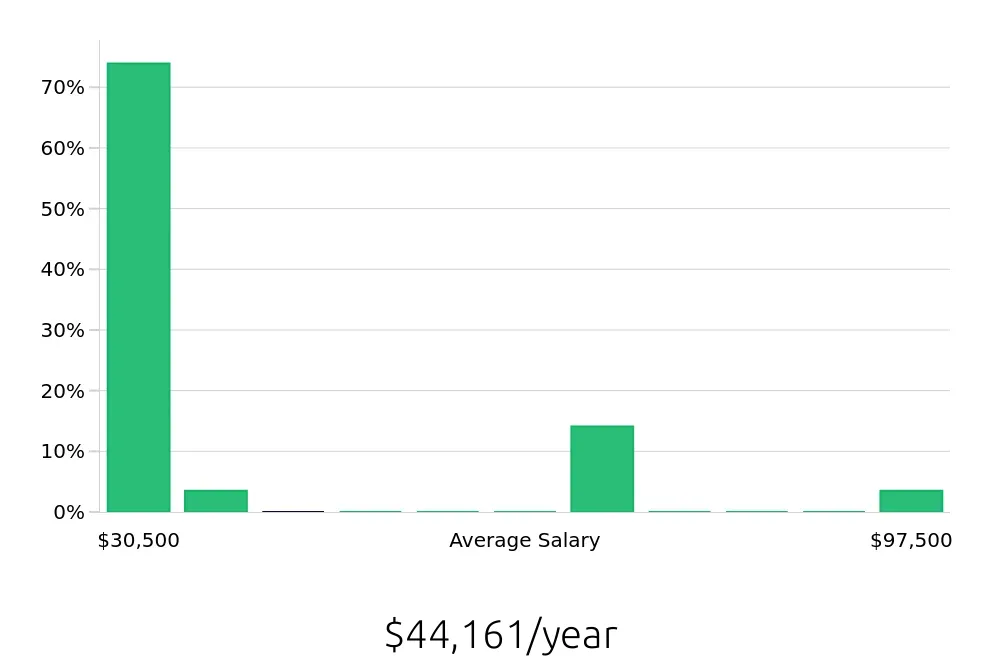 Graph depicting the yearly salary distribution for Retail Sales Associate jobs in Milford, MA, showing an average salary of $44,161 with varying distribution percentages across salary ranges.