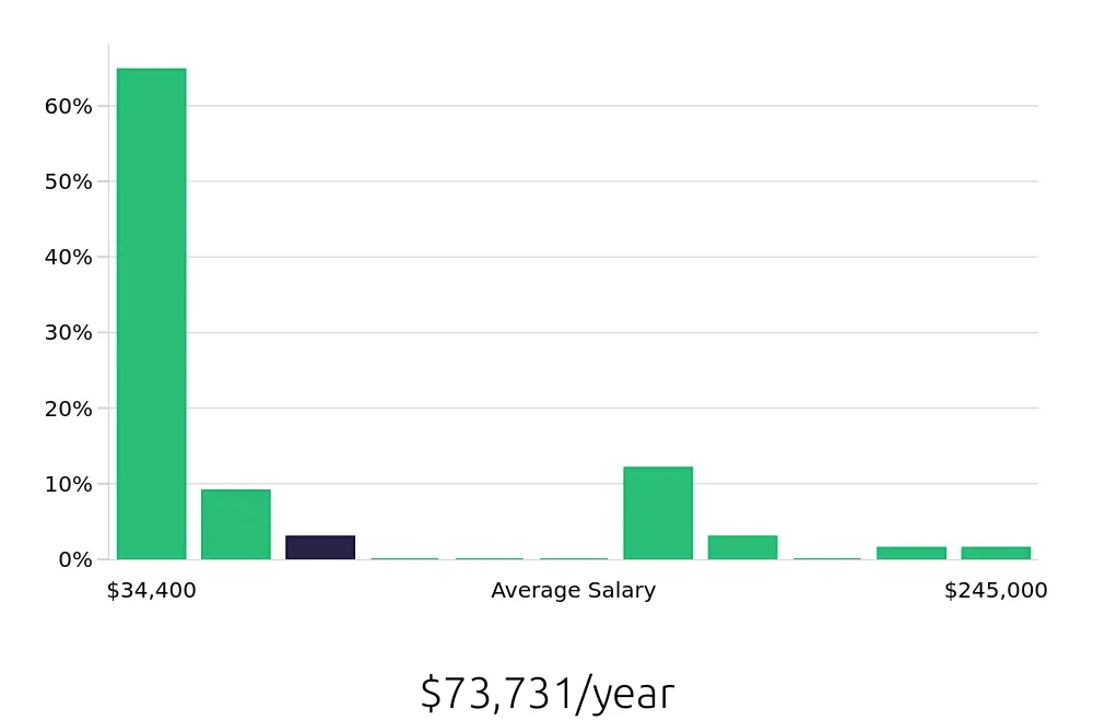 Graph depicting the yearly salary distribution for Retail Sales Associate jobs in Milpitas, CA, showing an average salary of $73,731 with varying distribution percentages across salary ranges.