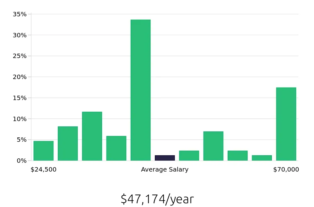 Graph depicting the yearly salary distribution for Retail Sales Associate jobs in Minot, ND, showing an average salary of $47,174 with varying distribution percentages across salary ranges.