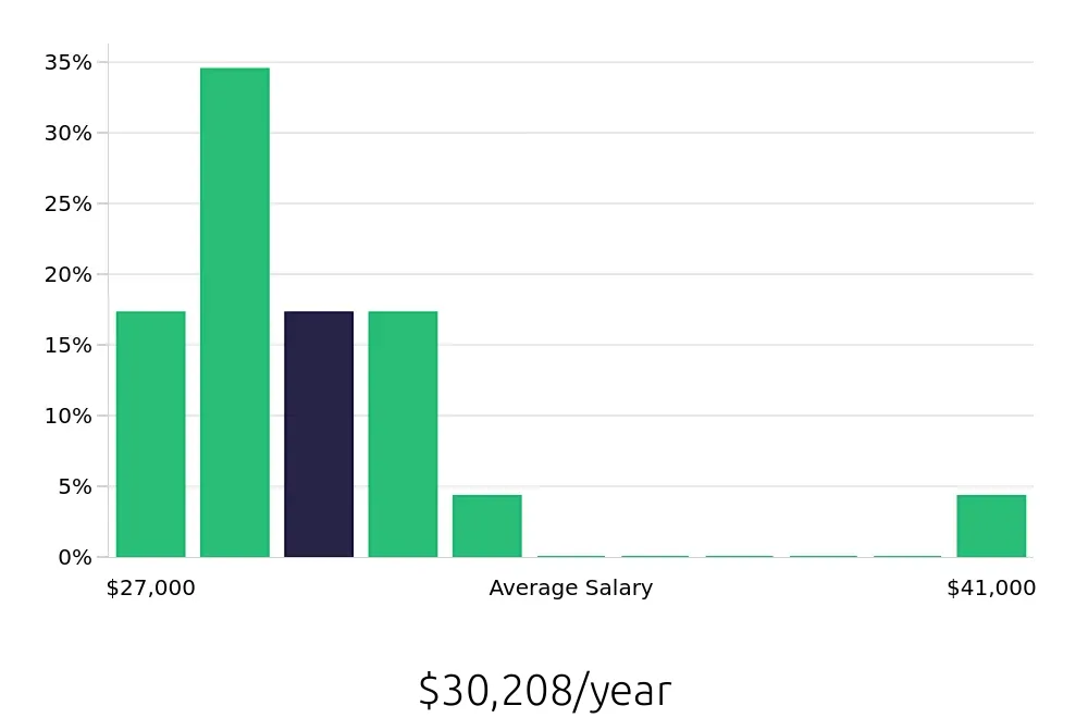 Graph depicting the yearly salary distribution for Retail Sales Associate jobs in Miramar Beach, FL, showing an average salary of $30,208 with varying distribution percentages across salary ranges.