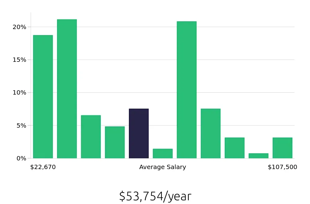 Graph depicting the yearly salary distribution for Retail Sales Associate jobs in Mobile, AL, showing an average salary of $53,754 with varying distribution percentages across salary ranges.