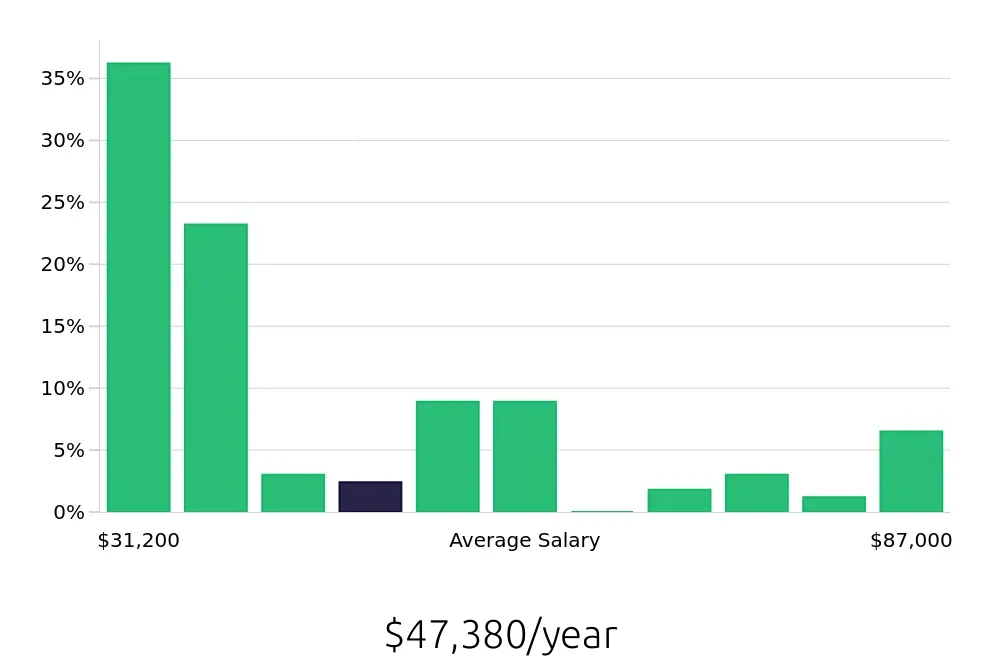 Graph depicting the yearly salary distribution for Retail Sales Associate jobs in Modesto, CA, showing an average salary of $47,380 with varying distribution percentages across salary ranges.