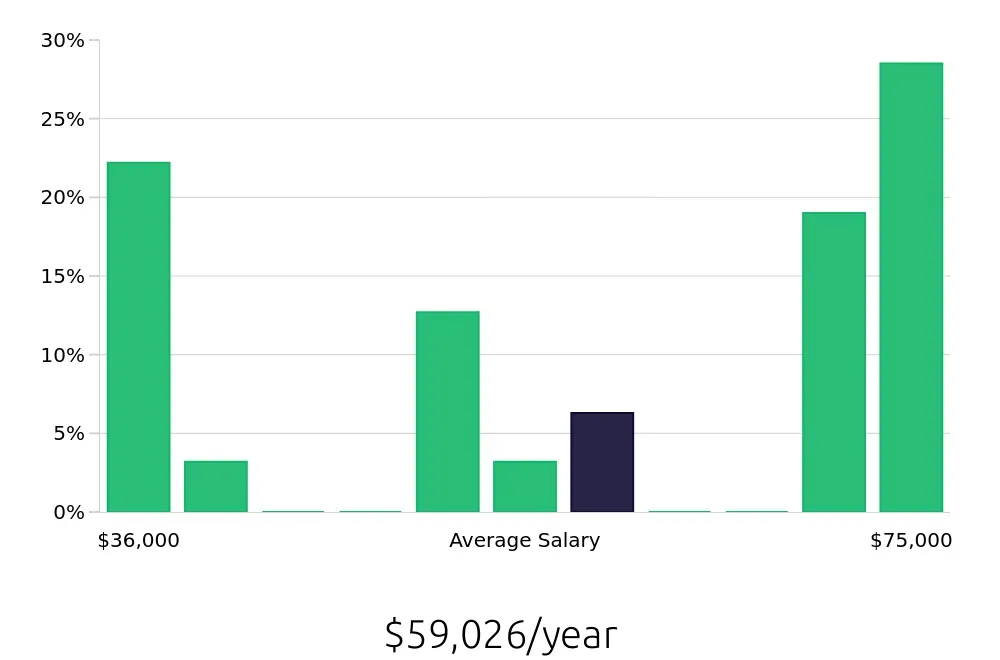 Graph depicting the yearly salary distribution for Retail Sales Associate jobs in Monrovia, CA, showing an average salary of $59,026 with varying distribution percentages across salary ranges.