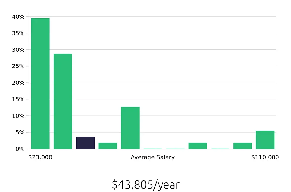 Graph depicting the yearly salary distribution for Retail Sales Associate jobs in Mooresville, NC, showing an average salary of $43,805 with varying distribution percentages across salary ranges.
