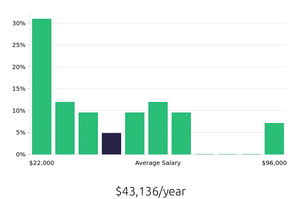 Graph depicting the yearly salary distribution for Retail Sales Associate jobs in Morganton, NC, showing an average salary of $43,136 with varying distribution percentages across salary ranges.
