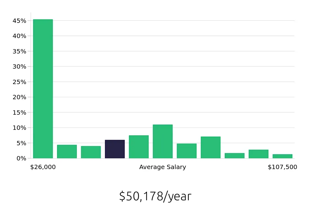 Graph depicting the yearly salary distribution for Retail Sales Associate jobs in Murfreesboro, TN, showing an average salary of $50,178 with varying distribution percentages across salary ranges.