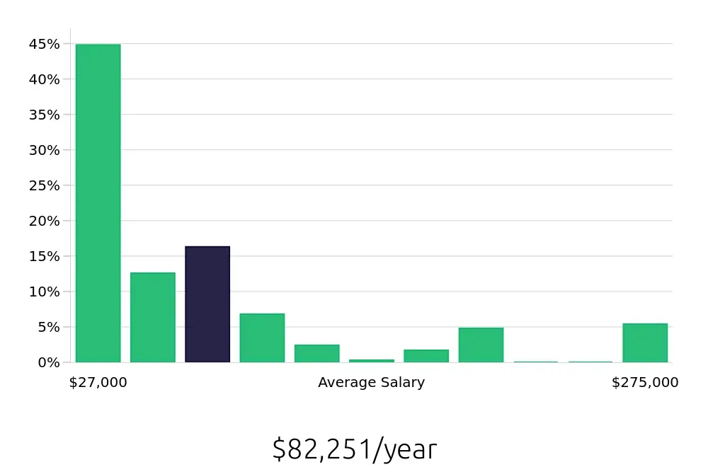 Graph depicting the yearly salary distribution for Retail Sales Associate jobs in Naperville, IL, showing an average salary of $82,251 with varying distribution percentages across salary ranges.