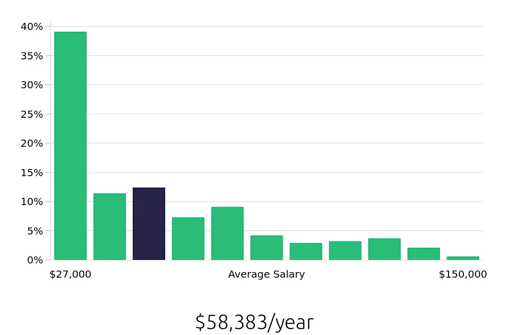 Graph depicting the yearly salary distribution for Retail Sales Associate jobs in Naples, FL, showing an average salary of $58,383 with varying distribution percentages across salary ranges.
