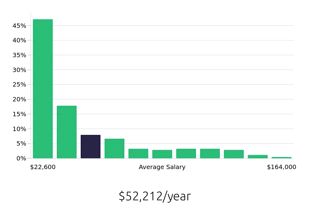 Graph depicting the yearly salary distribution for Retail Sales Associate jobs in New Orleans, LA, showing an average salary of $52,212 with varying distribution percentages across salary ranges.