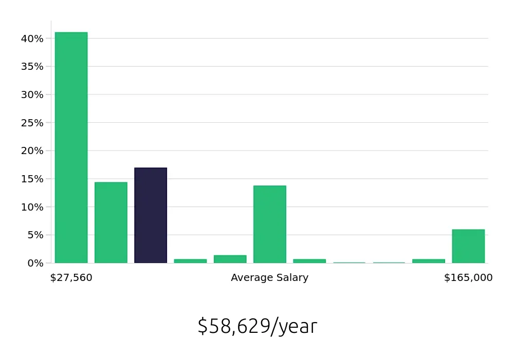 Graph depicting the yearly salary distribution for Retail Sales Associate jobs in Newark, DE, showing an average salary of $58,629 with varying distribution percentages across salary ranges.