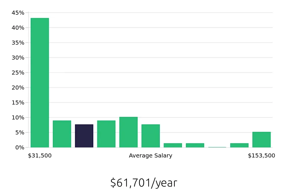 Graph depicting the yearly salary distribution for Retail Sales Associate jobs in Newark, NJ, showing an average salary of $61,701 with varying distribution percentages across salary ranges.