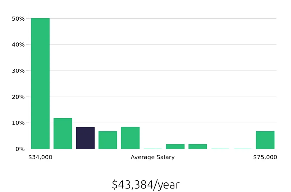 Graph depicting the yearly salary distribution for Retail Sales Associate jobs in North Hollywood, CA, showing an average salary of $43,384 with varying distribution percentages across salary ranges.