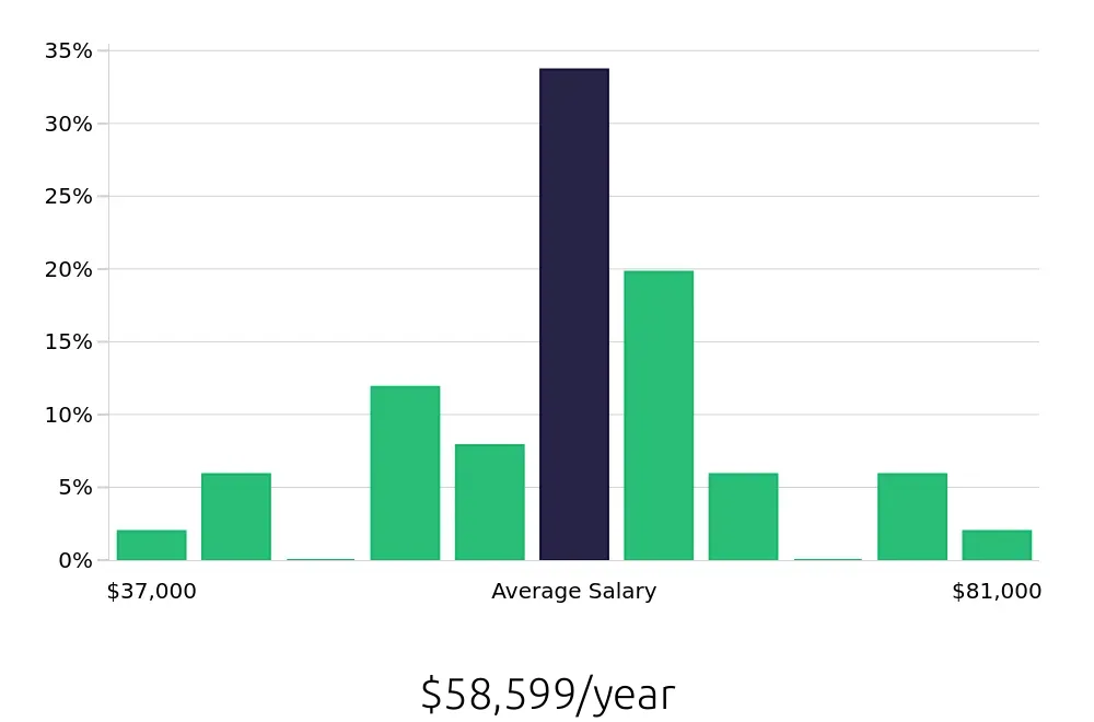 Graph depicting the yearly salary distribution for Retail Sales Associate jobs in Oak Harbor, WA, showing an average salary of $58,599 with varying distribution percentages across salary ranges.