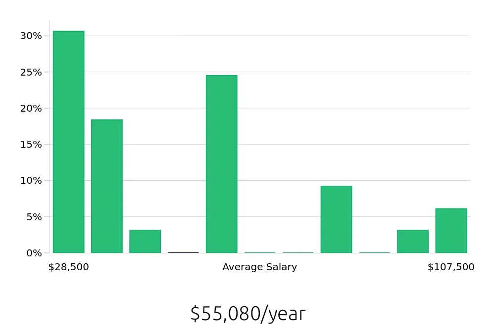 Graph depicting the yearly salary distribution for Retail Sales Associate jobs in Oak Lawn, IL, showing an average salary of $55,080 with varying distribution percentages across salary ranges.