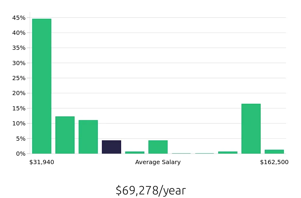 Graph depicting the yearly salary distribution for Retail Sales Associate jobs in Oakland, CA, showing an average salary of $69,278 with varying distribution percentages across salary ranges.