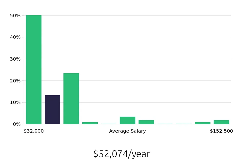Graph depicting the yearly salary distribution for Retail Sales Associate jobs in Oceanside, CA, showing an average salary of $52,074 with varying distribution percentages across salary ranges.