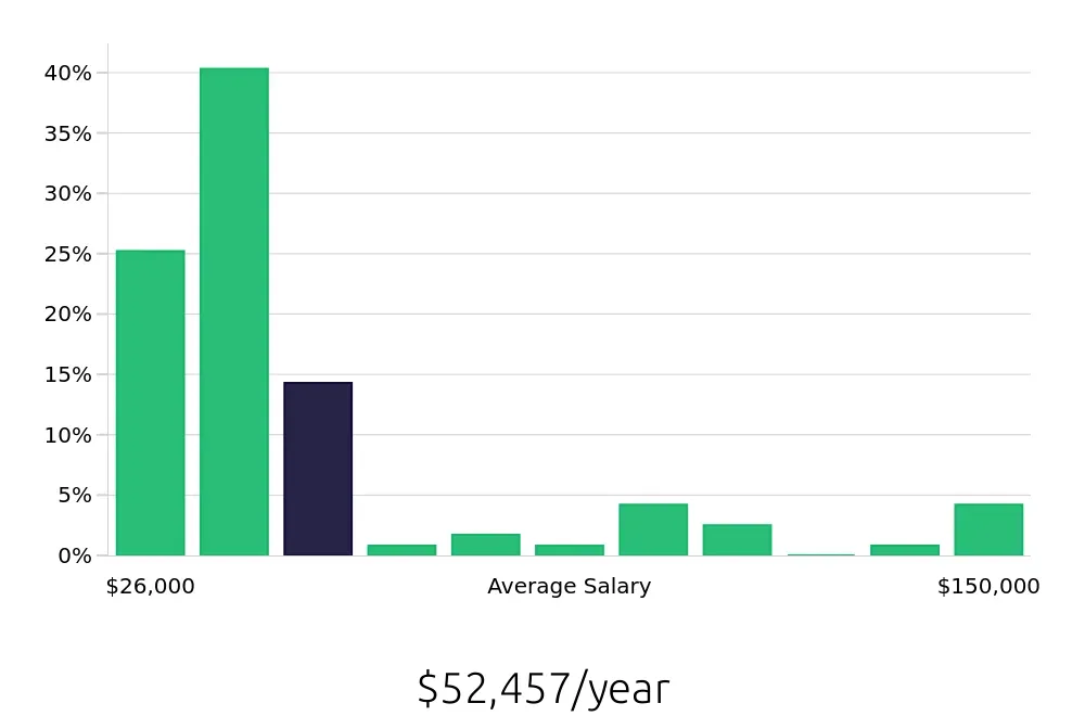 Graph depicting the yearly salary distribution for Retail Sales Associate jobs in Odessa, TX, showing an average salary of $52,457 with varying distribution percentages across salary ranges.
