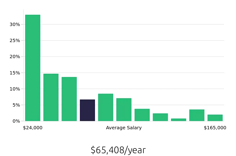 Graph depicting the yearly salary distribution for Retail Sales Associate jobs in Oklahoma City, OK, showing an average salary of $65,408 with varying distribution percentages across salary ranges.