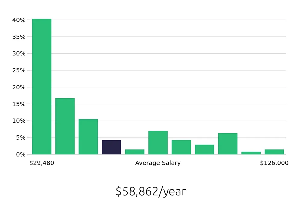 Graph depicting the yearly salary distribution for Retail Sales Associate jobs in Olympia, WA, showing an average salary of $58,862 with varying distribution percentages across salary ranges.