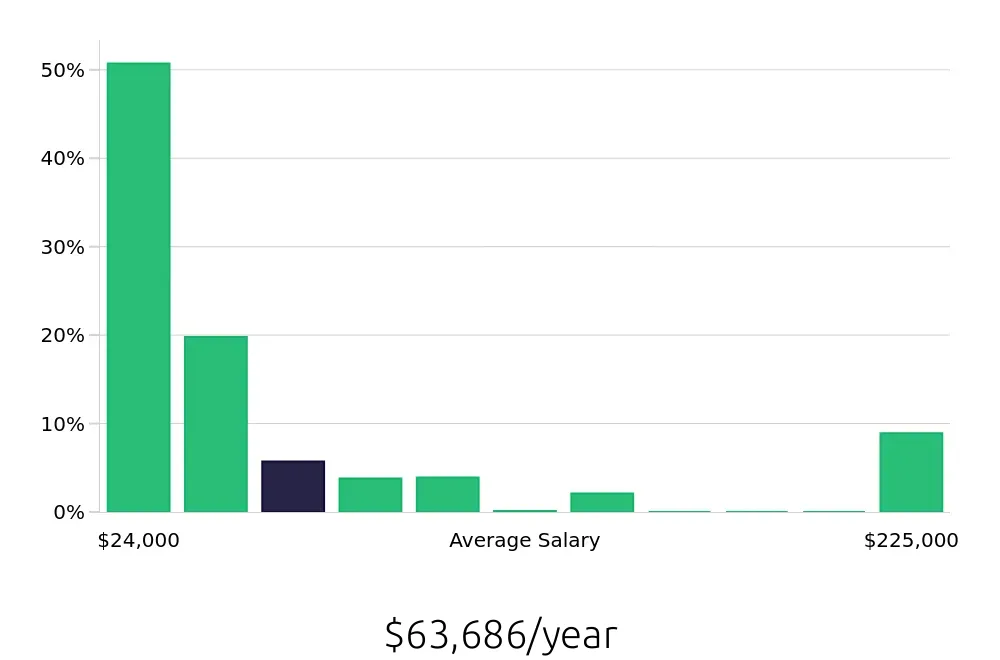 Graph depicting the yearly salary distribution for Retail Sales Associate jobs in Omaha, NE, showing an average salary of $63,686 with varying distribution percentages across salary ranges.