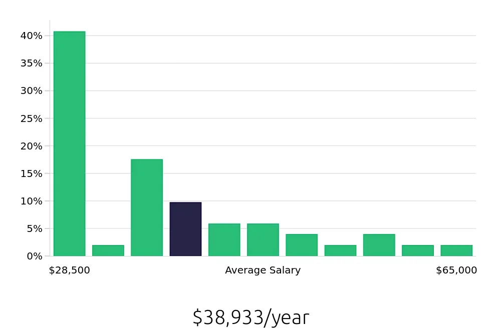 Graph depicting the yearly salary distribution for Retail Sales Associate jobs in Onalaska, WI, showing an average salary of $38,933 with varying distribution percentages across salary ranges.