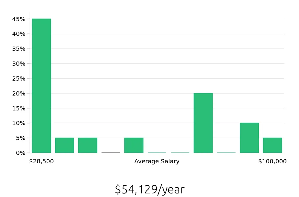 Graph depicting the yearly salary distribution for Retail Sales Associate jobs in Oswego, IL, showing an average salary of $54,129 with varying distribution percentages across salary ranges.
