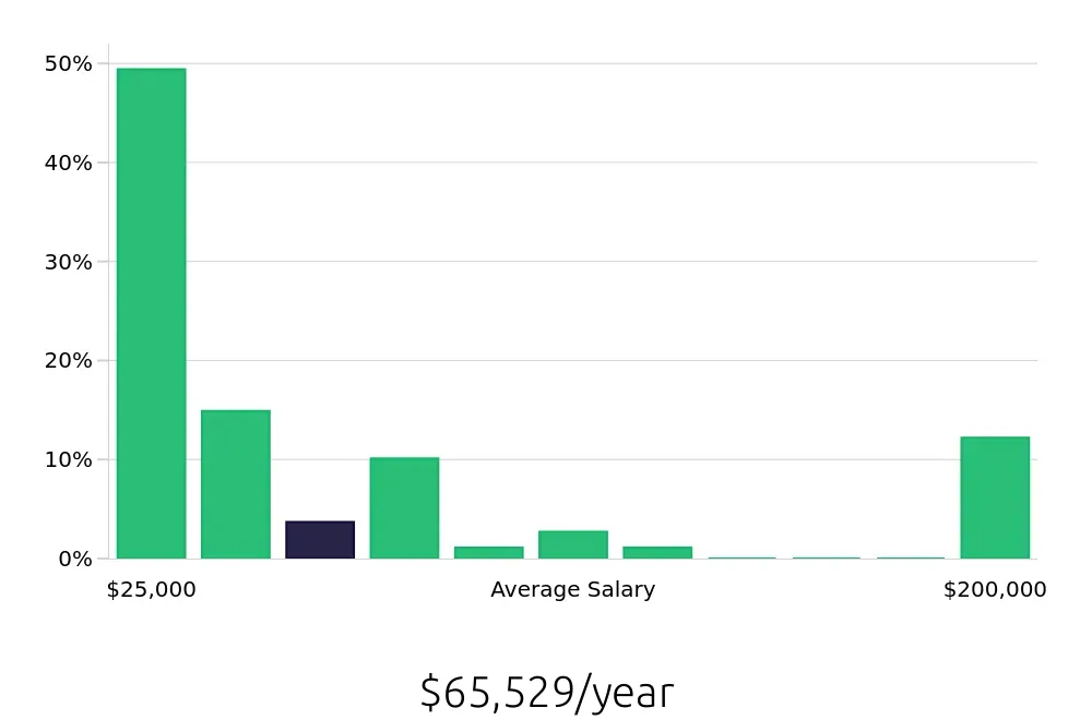 Graph depicting the yearly salary distribution for Retail Sales Associate jobs in Overland Park, KS, showing an average salary of $65,529 with varying distribution percentages across salary ranges.