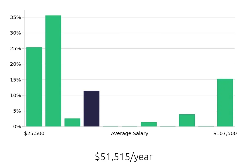 Graph depicting the yearly salary distribution for Retail Sales Associate jobs in Owensboro, KY, showing an average salary of $51,515 with varying distribution percentages across salary ranges.