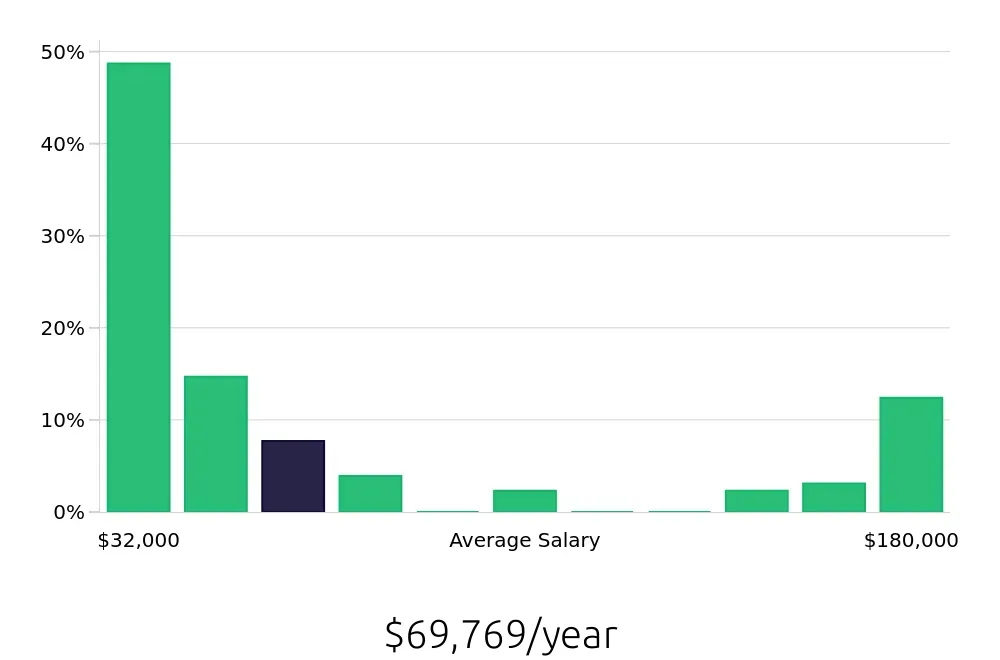 Graph depicting the yearly salary distribution for Retail Sales Associate jobs in Oxnard, CA, showing an average salary of $69,769 with varying distribution percentages across salary ranges.