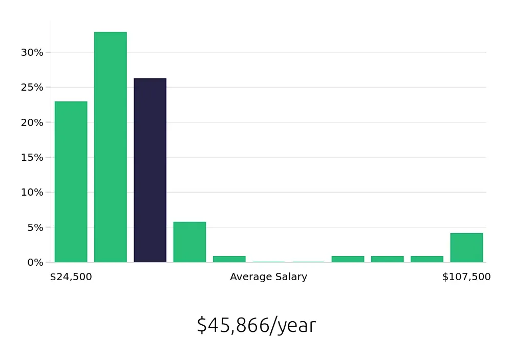 Graph depicting the yearly salary distribution for Retail Sales Associate jobs in Palm Beach Gardens, FL, showing an average salary of $45,866 with varying distribution percentages across salary ranges.