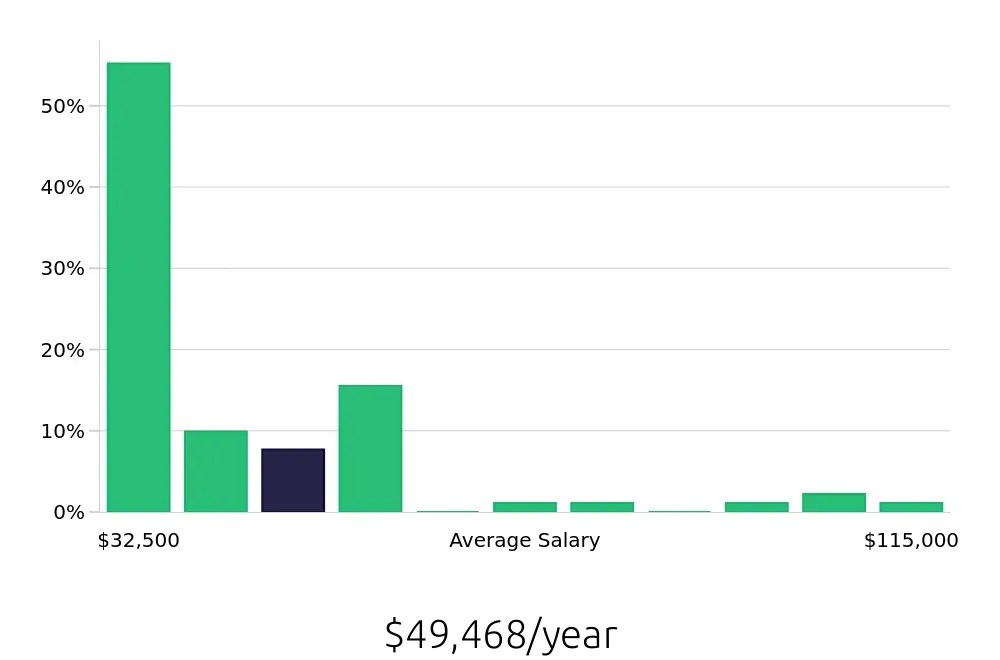 Graph depicting the yearly salary distribution for Retail Sales Associate jobs in Palmdale, CA, showing an average salary of $49,468 with varying distribution percentages across salary ranges.