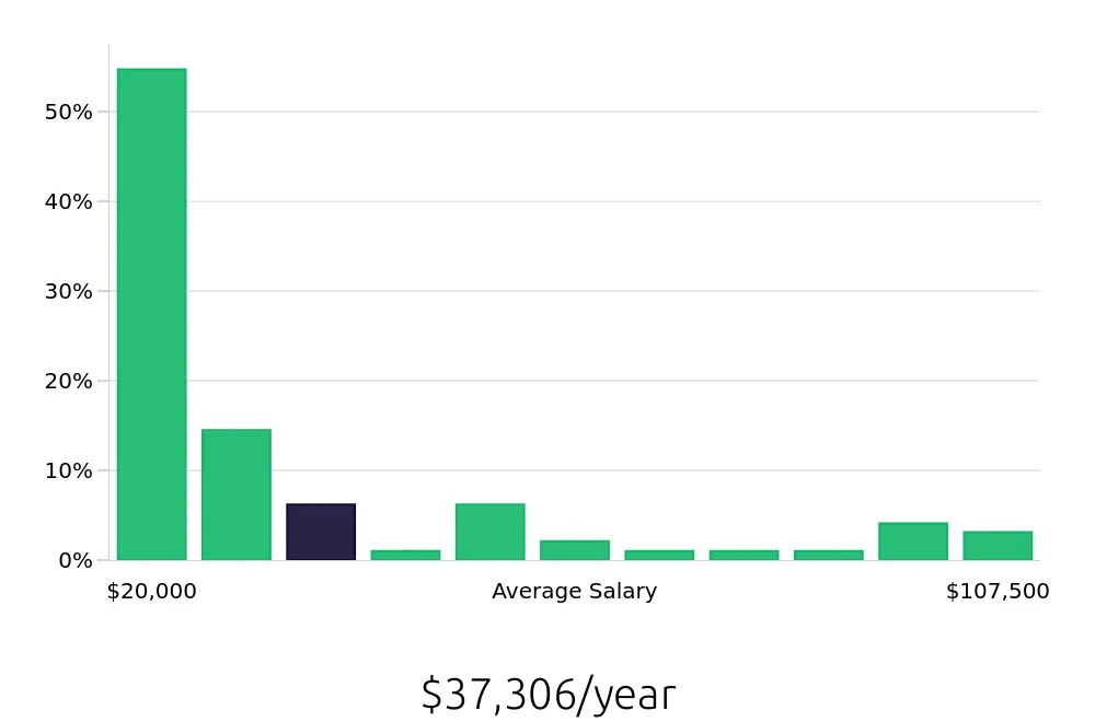 Graph depicting the yearly salary distribution for Retail Sales Associate jobs in Pasadena, TX, showing an average salary of $37,306 with varying distribution percentages across salary ranges.