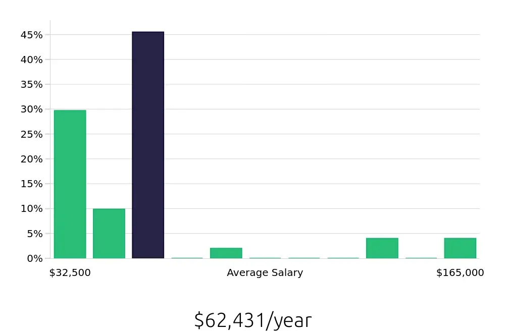 Graph depicting the yearly salary distribution for Retail Sales Associate jobs in Paso Robles, CA, showing an average salary of $62,431 with varying distribution percentages across salary ranges.