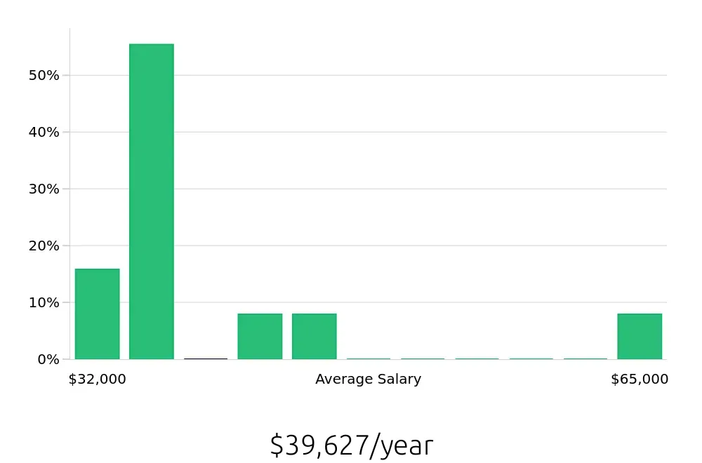 Graph depicting the yearly salary distribution for Retail Sales Associate jobs in Pawtucket, RI, showing an average salary of $39,627 with varying distribution percentages across salary ranges.