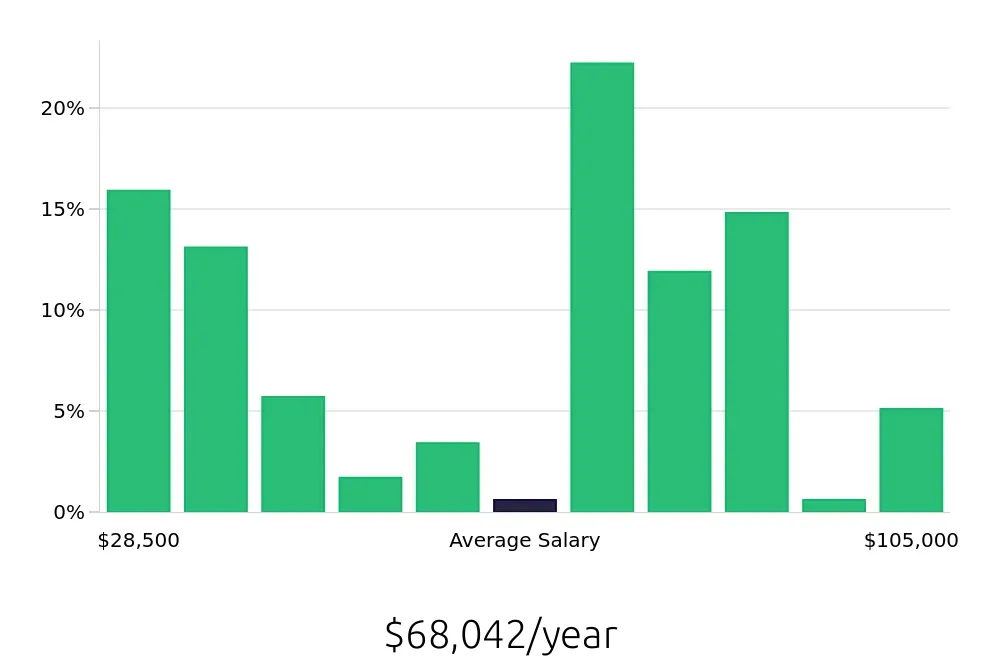 Graph depicting the yearly salary distribution for Retail Sales Associate jobs in Peoria, IL, showing an average salary of $68,042 with varying distribution percentages across salary ranges.