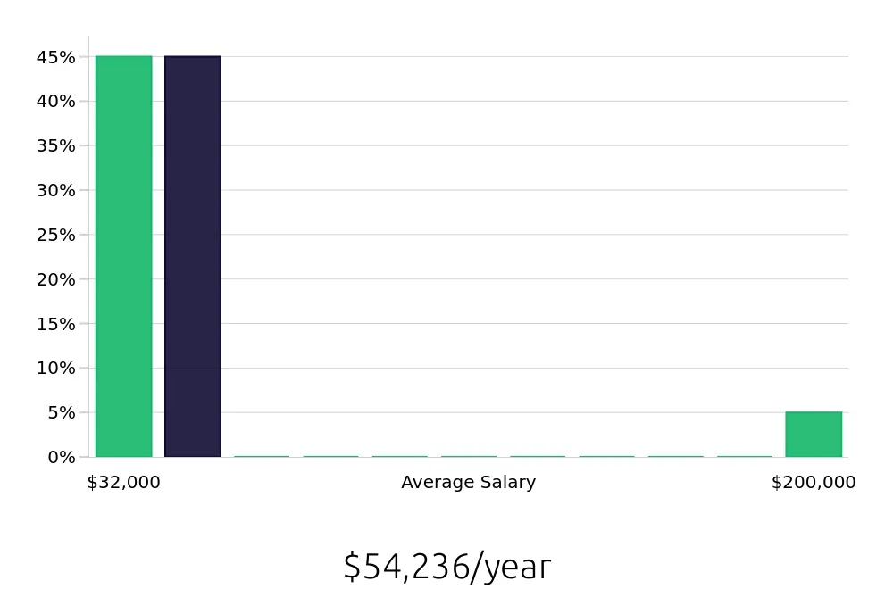 Graph depicting the yearly salary distribution for Retail Sales Associate jobs in Perris, CA, showing an average salary of $54,236 with varying distribution percentages across salary ranges.